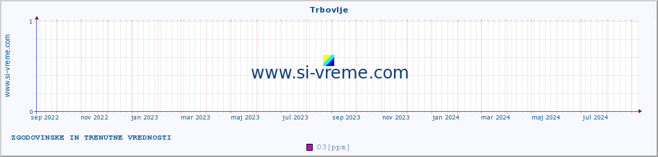 POVPREČJE :: Trbovlje :: SO2 | CO | O3 | NO2 :: zadnji dve leti / en dan.