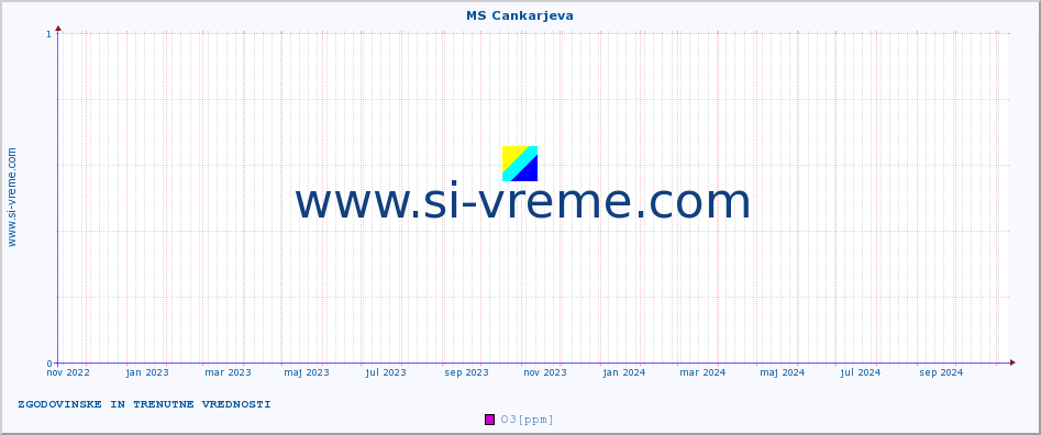 POVPREČJE :: MS Cankarjeva :: SO2 | CO | O3 | NO2 :: zadnji dve leti / en dan.