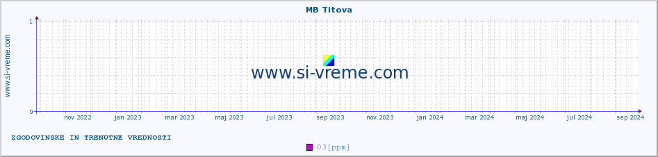 POVPREČJE :: MB Titova :: SO2 | CO | O3 | NO2 :: zadnji dve leti / en dan.