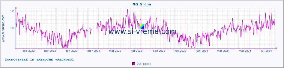 POVPREČJE :: NG Grčna :: SO2 | CO | O3 | NO2 :: zadnji dve leti / en dan.