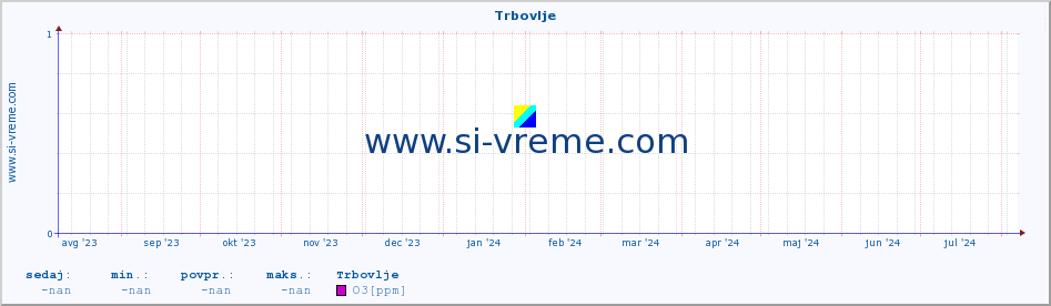 POVPREČJE :: Trbovlje :: SO2 | CO | O3 | NO2 :: zadnje leto / en dan.