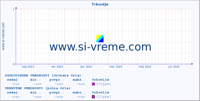 POVPREČJE :: Trbovlje :: SO2 | CO | O3 | NO2 :: zadnje leto / en dan.