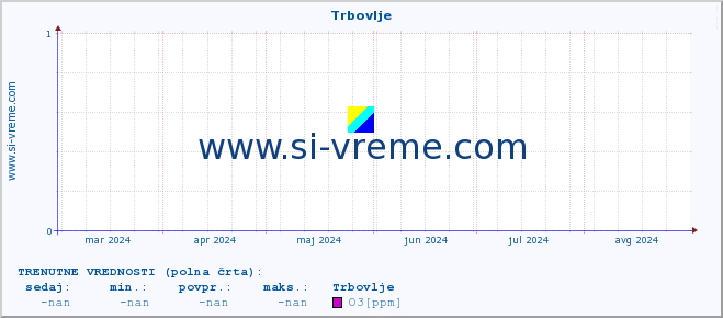 POVPREČJE :: Trbovlje :: SO2 | CO | O3 | NO2 :: zadnje leto / en dan.