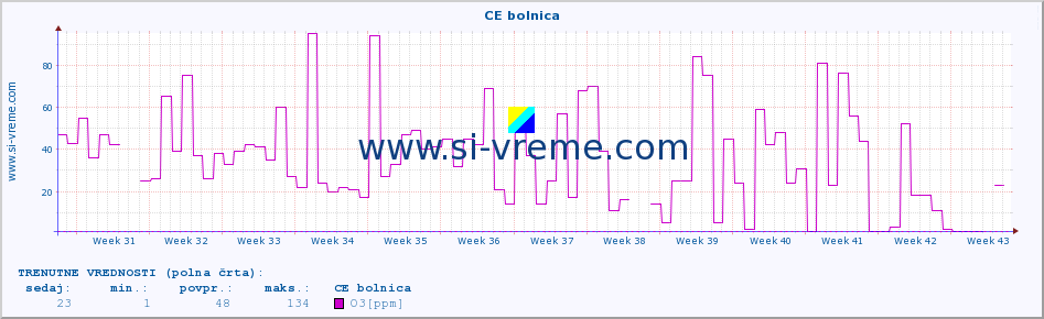 POVPREČJE :: CE bolnica :: SO2 | CO | O3 | NO2 :: zadnje leto / en dan.