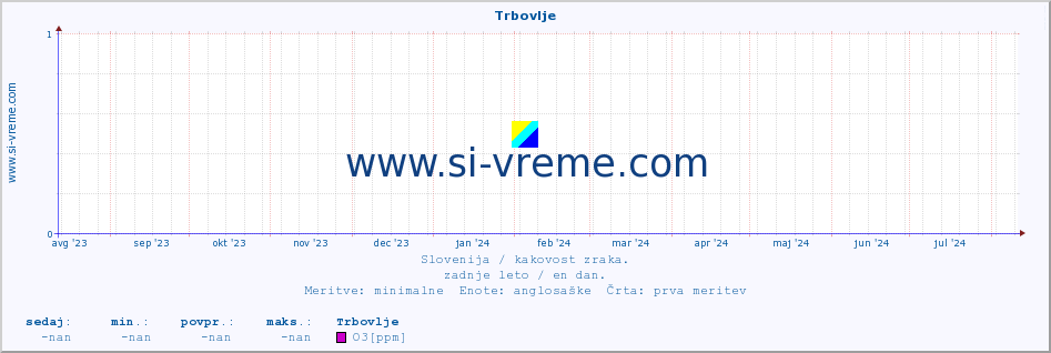 POVPREČJE :: Trbovlje :: SO2 | CO | O3 | NO2 :: zadnje leto / en dan.