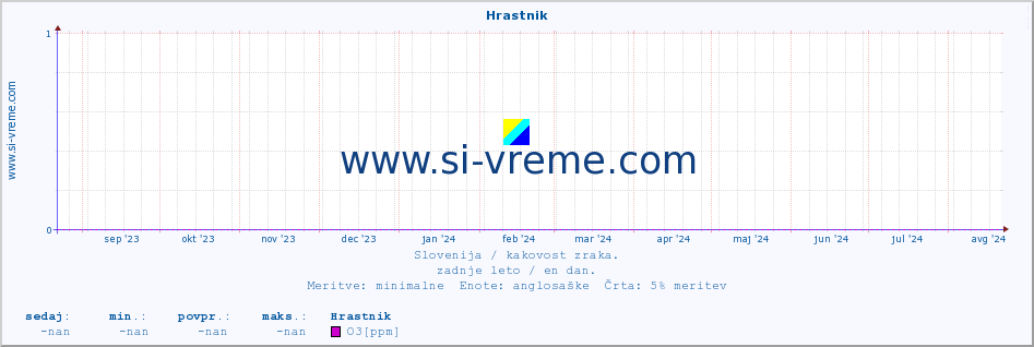 POVPREČJE :: Hrastnik :: SO2 | CO | O3 | NO2 :: zadnje leto / en dan.