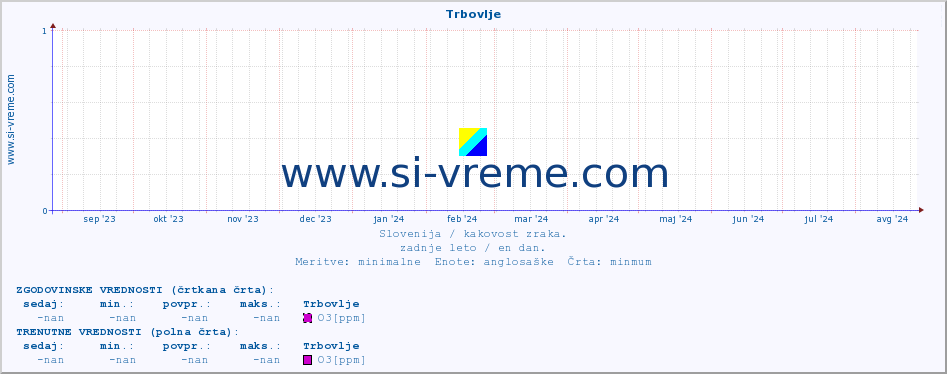 POVPREČJE :: Trbovlje :: SO2 | CO | O3 | NO2 :: zadnje leto / en dan.