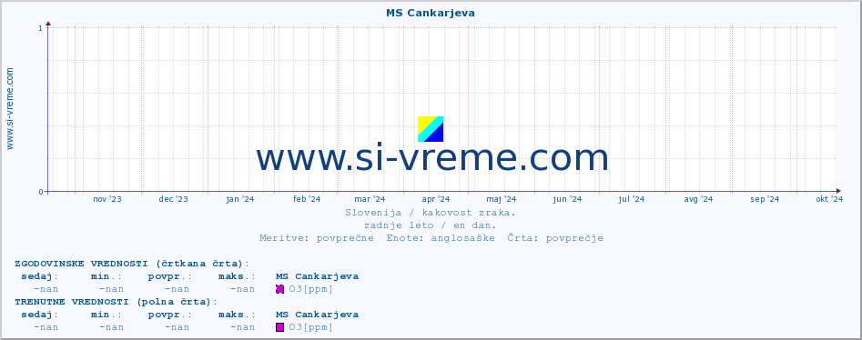 POVPREČJE :: MS Cankarjeva :: SO2 | CO | O3 | NO2 :: zadnje leto / en dan.