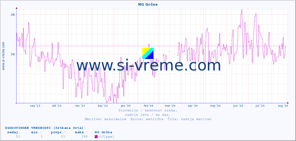 POVPREČJE :: NG Grčna :: SO2 | CO | O3 | NO2 :: zadnje leto / en dan.