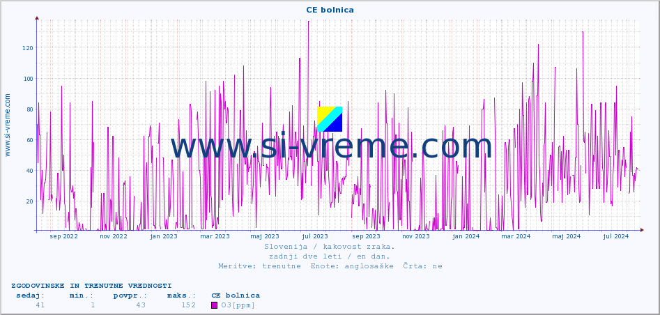 POVPREČJE :: CE bolnica :: SO2 | CO | O3 | NO2 :: zadnji dve leti / en dan.