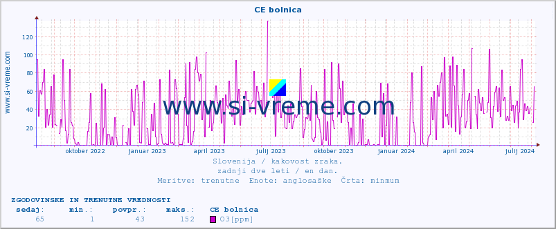 POVPREČJE :: CE bolnica :: SO2 | CO | O3 | NO2 :: zadnji dve leti / en dan.