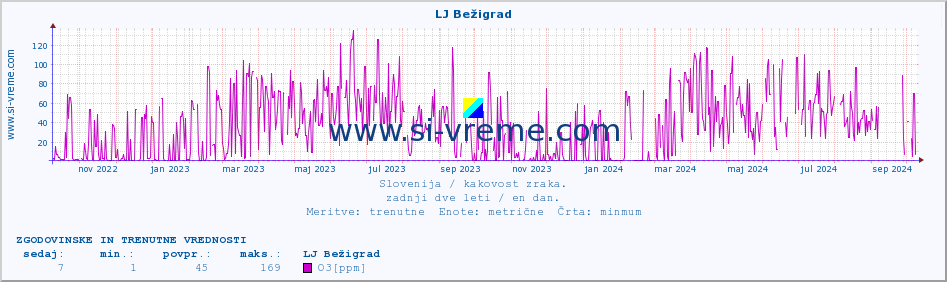 POVPREČJE :: LJ Bežigrad :: SO2 | CO | O3 | NO2 :: zadnji dve leti / en dan.