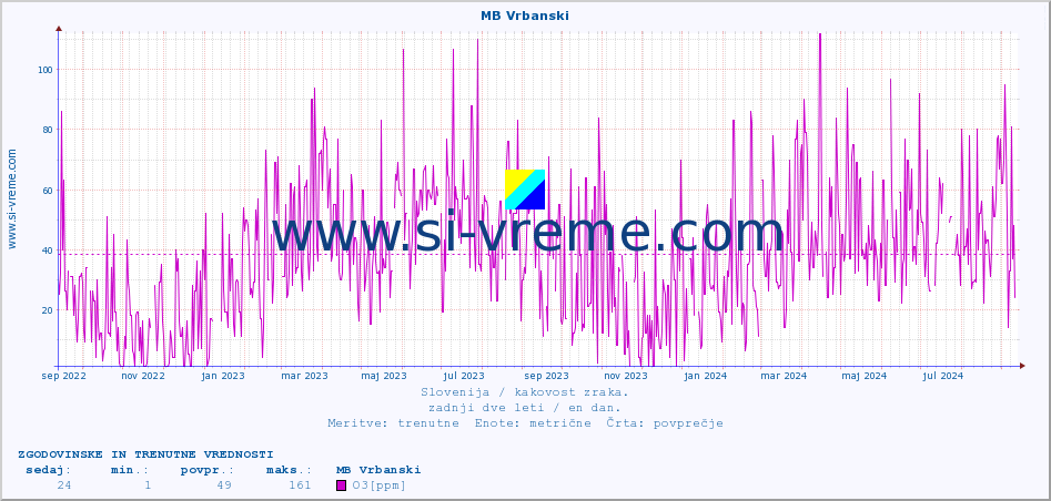 POVPREČJE :: MB Vrbanski :: SO2 | CO | O3 | NO2 :: zadnji dve leti / en dan.