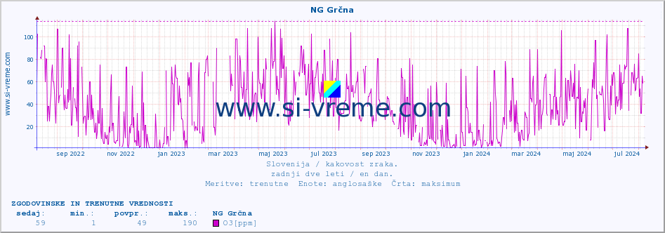 POVPREČJE :: NG Grčna :: SO2 | CO | O3 | NO2 :: zadnji dve leti / en dan.