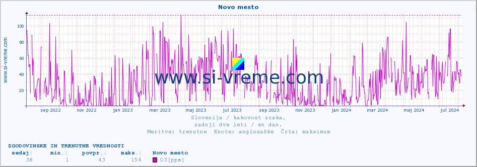 POVPREČJE :: Novo mesto :: SO2 | CO | O3 | NO2 :: zadnji dve leti / en dan.