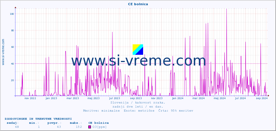 POVPREČJE :: CE bolnica :: SO2 | CO | O3 | NO2 :: zadnji dve leti / en dan.