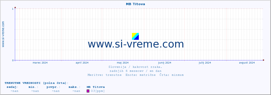 POVPREČJE :: MB Titova :: SO2 | CO | O3 | NO2 :: zadnje leto / en dan.