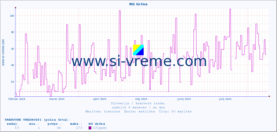 POVPREČJE :: NG Grčna :: SO2 | CO | O3 | NO2 :: zadnje leto / en dan.