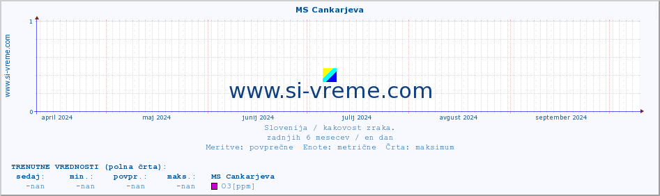 POVPREČJE :: MS Cankarjeva :: SO2 | CO | O3 | NO2 :: zadnje leto / en dan.