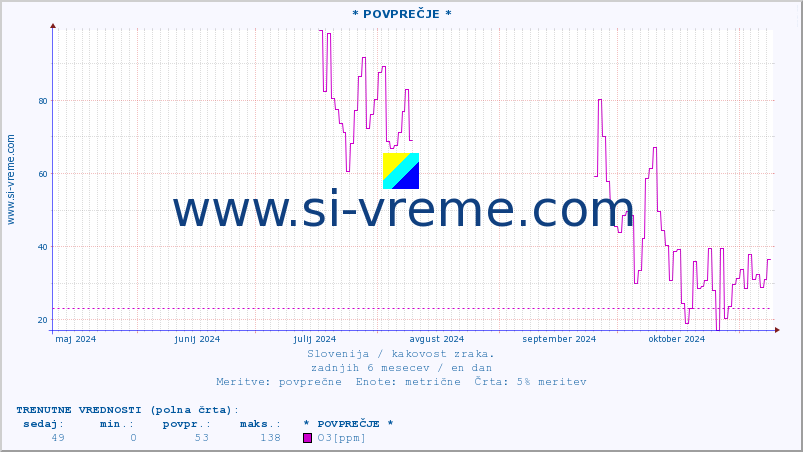 POVPREČJE :: * POVPREČJE * :: SO2 | CO | O3 | NO2 :: zadnje leto / en dan.