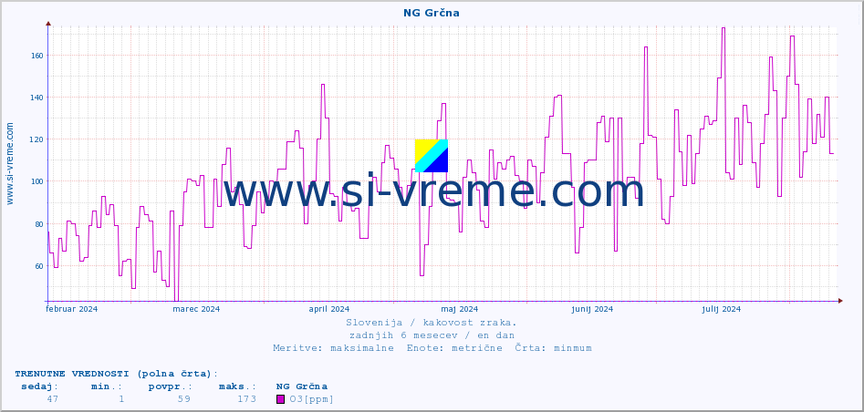 POVPREČJE :: NG Grčna :: SO2 | CO | O3 | NO2 :: zadnje leto / en dan.