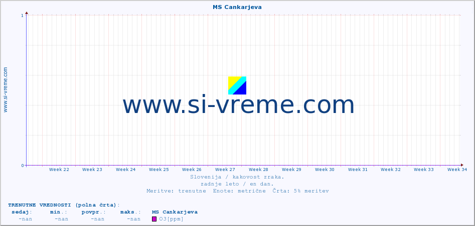 POVPREČJE :: MS Cankarjeva :: SO2 | CO | O3 | NO2 :: zadnje leto / en dan.