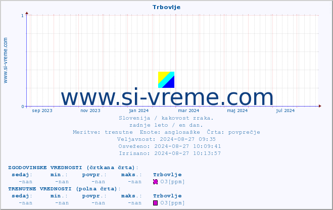 POVPREČJE :: Trbovlje :: SO2 | CO | O3 | NO2 :: zadnje leto / en dan.