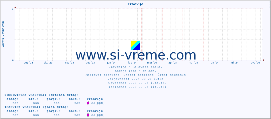 POVPREČJE :: Trbovlje :: SO2 | CO | O3 | NO2 :: zadnje leto / en dan.