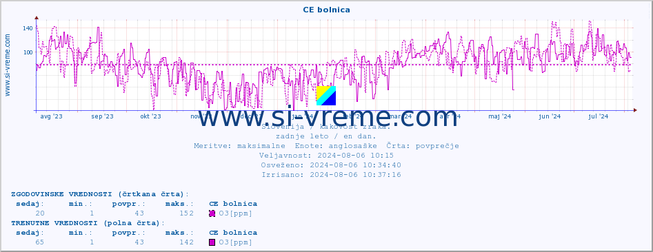 POVPREČJE :: CE bolnica :: SO2 | CO | O3 | NO2 :: zadnje leto / en dan.