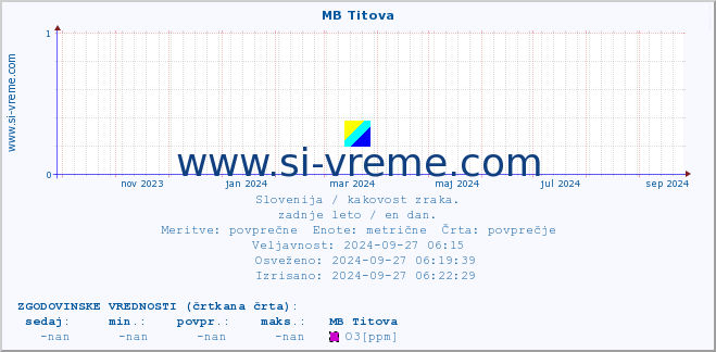 POVPREČJE :: MB Titova :: SO2 | CO | O3 | NO2 :: zadnje leto / en dan.