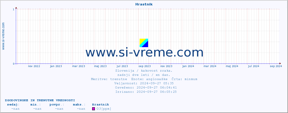 POVPREČJE :: Hrastnik :: SO2 | CO | O3 | NO2 :: zadnji dve leti / en dan.