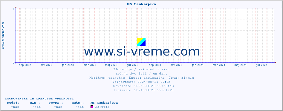 POVPREČJE :: MS Cankarjeva :: SO2 | CO | O3 | NO2 :: zadnji dve leti / en dan.