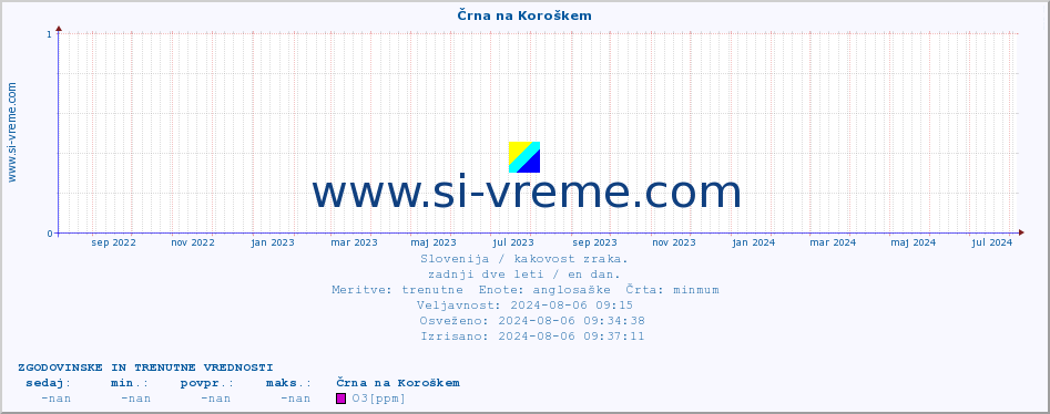 POVPREČJE :: Črna na Koroškem :: SO2 | CO | O3 | NO2 :: zadnji dve leti / en dan.