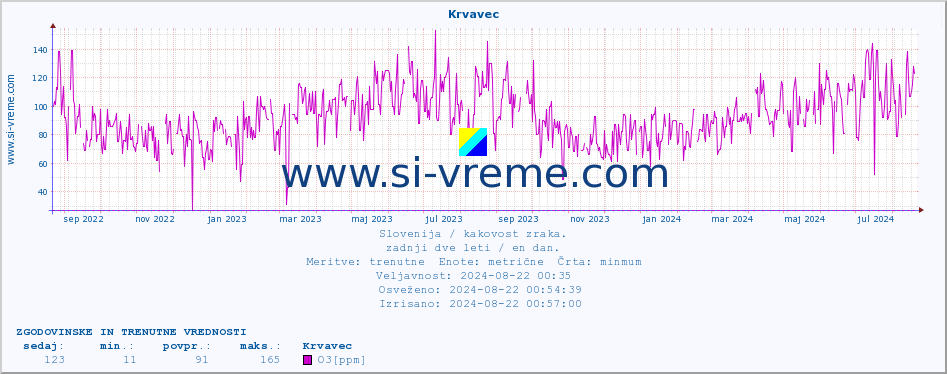 POVPREČJE :: Krvavec :: SO2 | CO | O3 | NO2 :: zadnji dve leti / en dan.