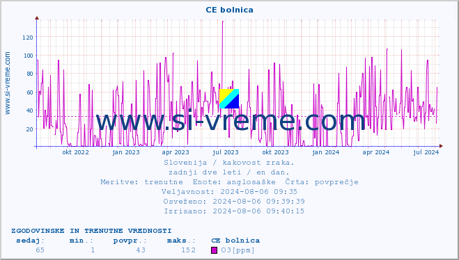 POVPREČJE :: CE bolnica :: SO2 | CO | O3 | NO2 :: zadnji dve leti / en dan.