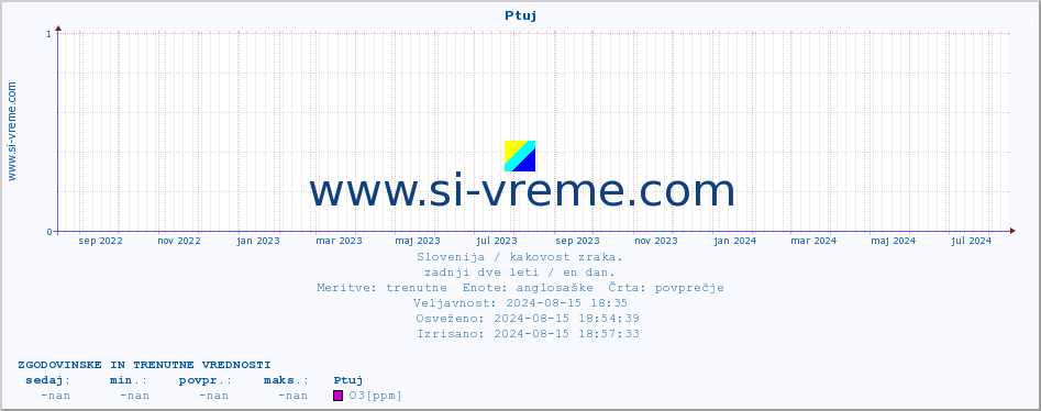 POVPREČJE :: Ptuj :: SO2 | CO | O3 | NO2 :: zadnji dve leti / en dan.