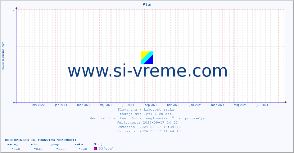 POVPREČJE :: Ptuj :: SO2 | CO | O3 | NO2 :: zadnji dve leti / en dan.