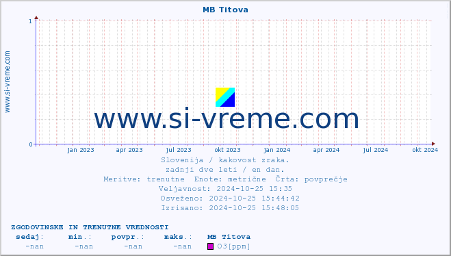 POVPREČJE :: MB Titova :: SO2 | CO | O3 | NO2 :: zadnji dve leti / en dan.