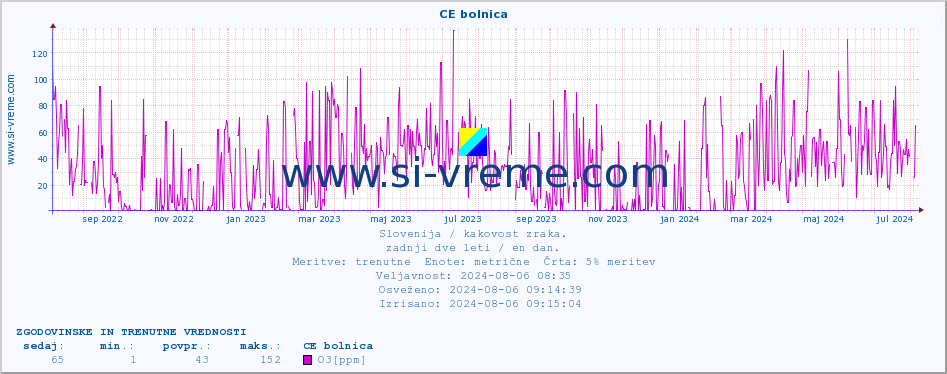 POVPREČJE :: CE bolnica :: SO2 | CO | O3 | NO2 :: zadnji dve leti / en dan.