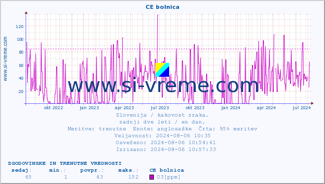 POVPREČJE :: CE bolnica :: SO2 | CO | O3 | NO2 :: zadnji dve leti / en dan.