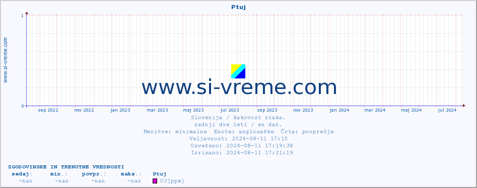 POVPREČJE :: Ptuj :: SO2 | CO | O3 | NO2 :: zadnji dve leti / en dan.