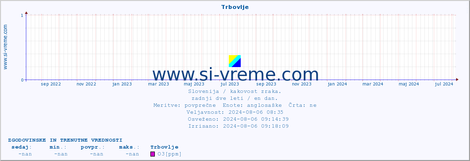 POVPREČJE :: Trbovlje :: SO2 | CO | O3 | NO2 :: zadnji dve leti / en dan.