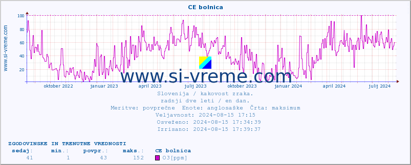 POVPREČJE :: CE bolnica :: SO2 | CO | O3 | NO2 :: zadnji dve leti / en dan.