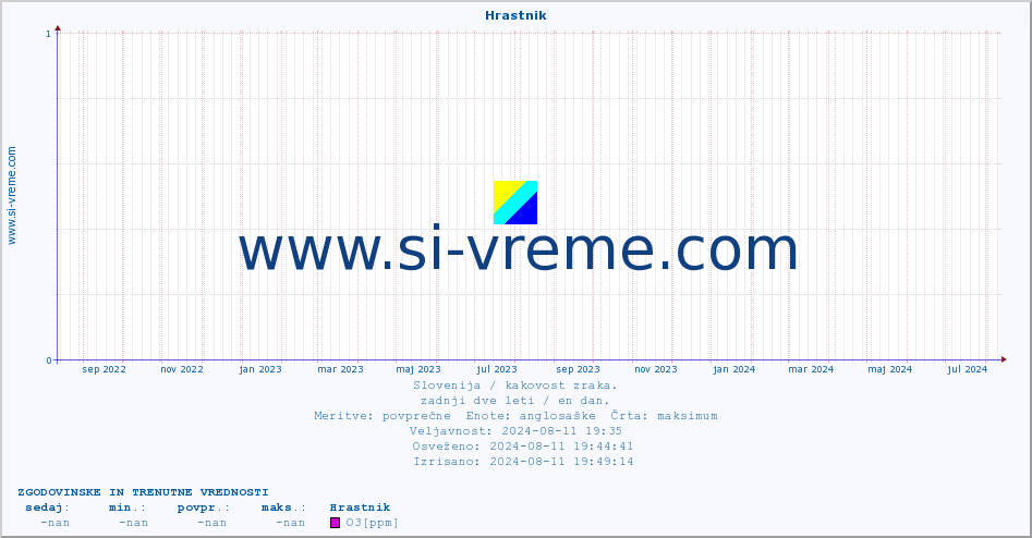 POVPREČJE :: Hrastnik :: SO2 | CO | O3 | NO2 :: zadnji dve leti / en dan.
