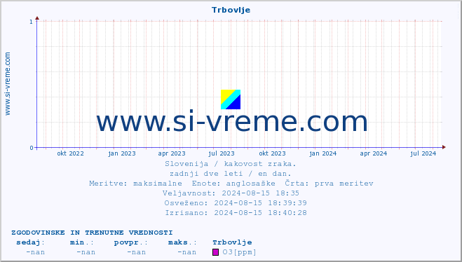 POVPREČJE :: Trbovlje :: SO2 | CO | O3 | NO2 :: zadnji dve leti / en dan.