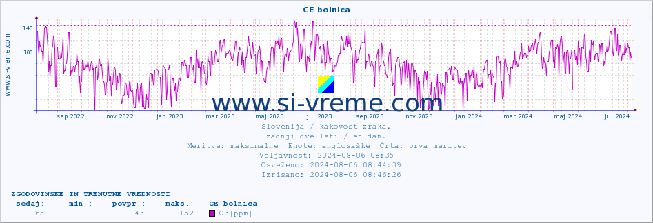 POVPREČJE :: CE bolnica :: SO2 | CO | O3 | NO2 :: zadnji dve leti / en dan.