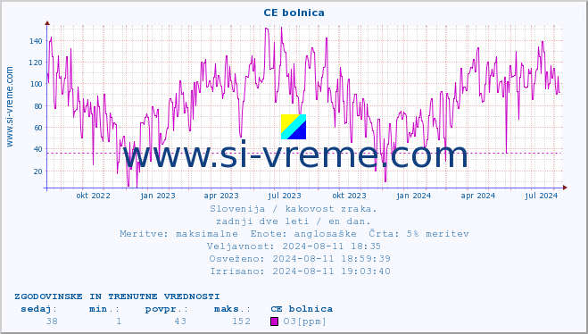 POVPREČJE :: CE bolnica :: SO2 | CO | O3 | NO2 :: zadnji dve leti / en dan.