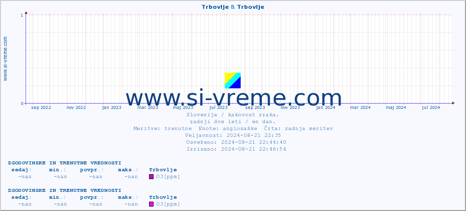 POVPREČJE :: Trbovlje & Trbovlje :: SO2 | CO | O3 | NO2 :: zadnji dve leti / en dan.