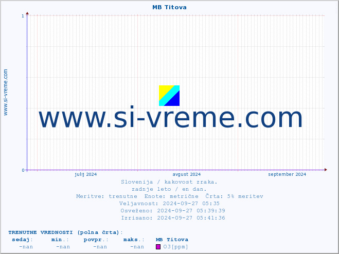 POVPREČJE :: MB Titova :: SO2 | CO | O3 | NO2 :: zadnje leto / en dan.
