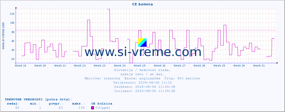 POVPREČJE :: CE bolnica :: SO2 | CO | O3 | NO2 :: zadnje leto / en dan.